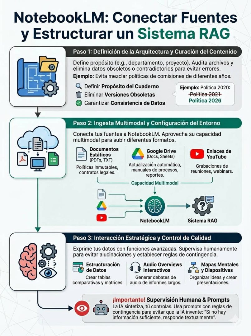 Es una infografía que explica como crear un Sistema RAG con NotebookLM. El paso 1 es definir el cuaderno y curar el contenido; el paso 2 es la carga de archivos multimodales y configuración del entorno; el paso 3 es la interacción estratégica y el control de calidad del humano (Human in the loop).