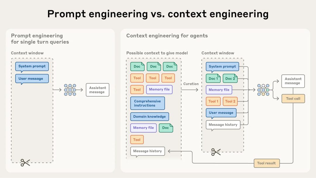 Esquema que explica la diferencia entre "Prompt Engineering" y "Context Engineering". La imagen fue tomada del Blog de Anthropic.