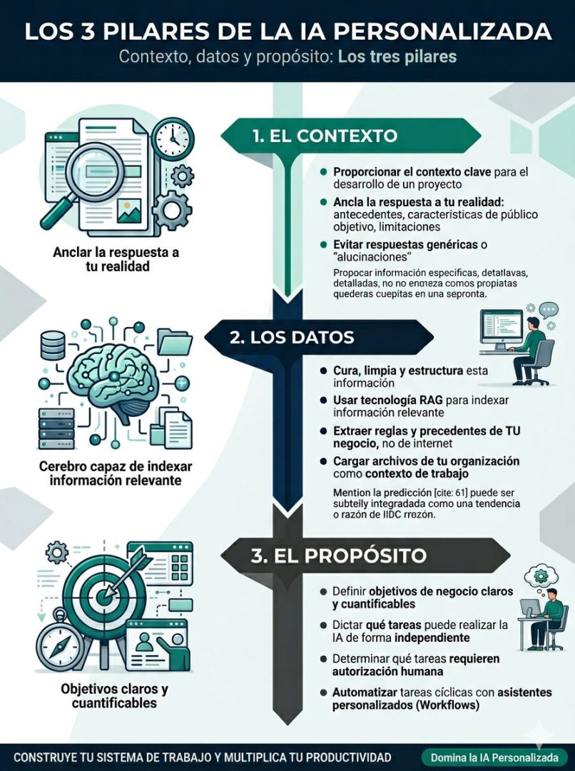 Infografía que explica detalladamente los 3 pilares de la IA Personalizada. Desglosa el detalle de los 3 pilares (Contexto, Datos y Propósito) para empezar a personalizar la Inteligencia Artificial.