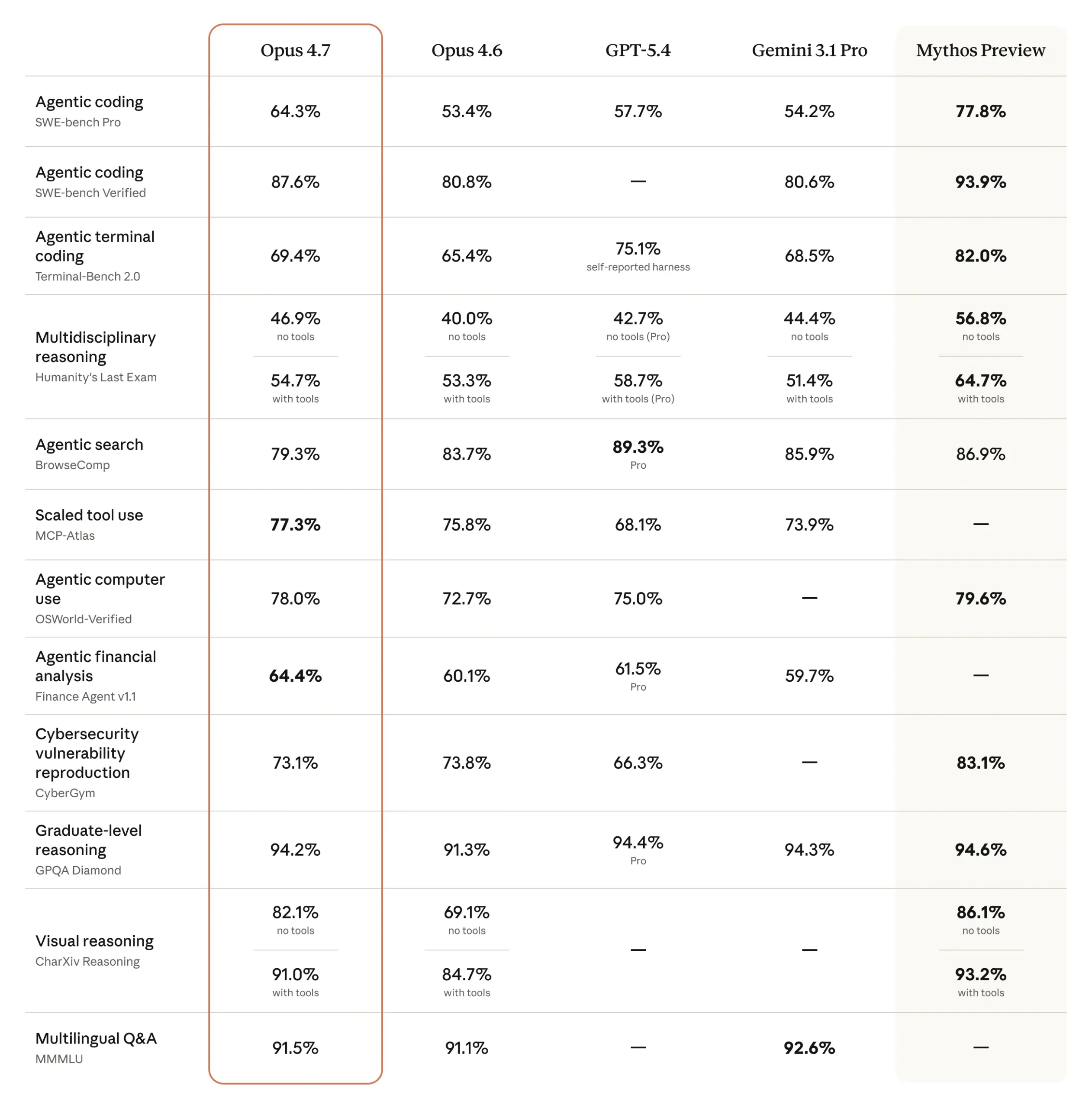 Tabla comparativa tomada de la web Anthropic. La tabla compara los modelos más recientes de la inteligencia artificial generativa: Opus 4.7, GPT-5.4 y Gemini 3.1 Pro.