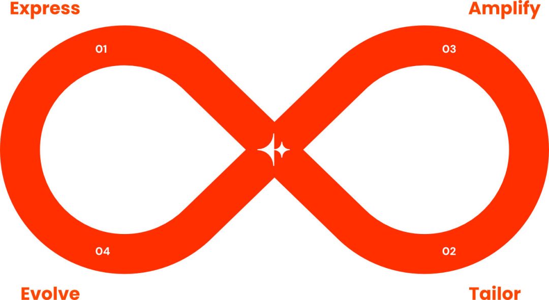 Esquema que explica la metodología Loop Marketing con su 4 etapas. Express, Tailor, Amplify y Envolve.