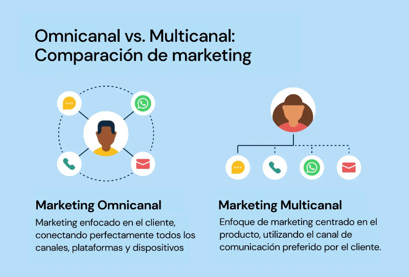 Imagen comparativa de una estrategia omnicanal y una estrategia multicanal. Imagen tomada del Blog de Sinch
